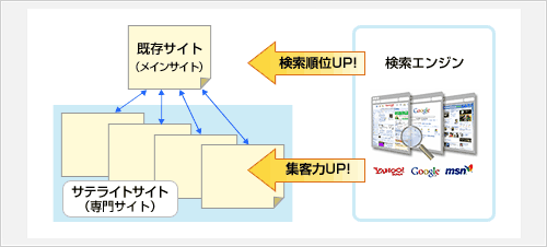 SEOに効果を発揮するサテライトサイト
