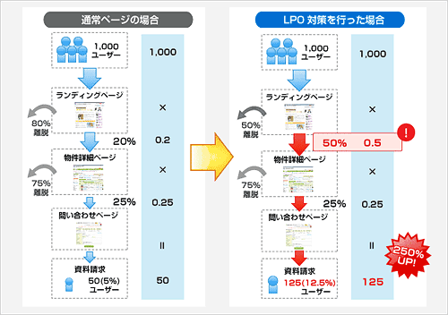 LPO対策を行った場合